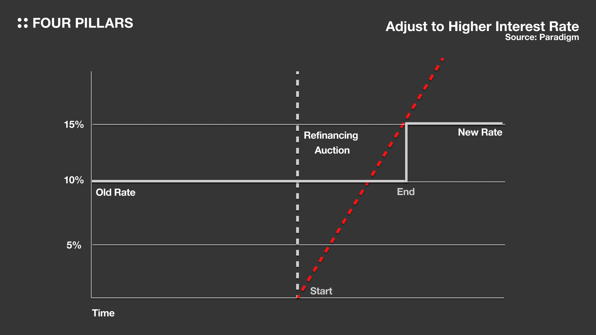 Adjust to Higher Interest Rate.jpg