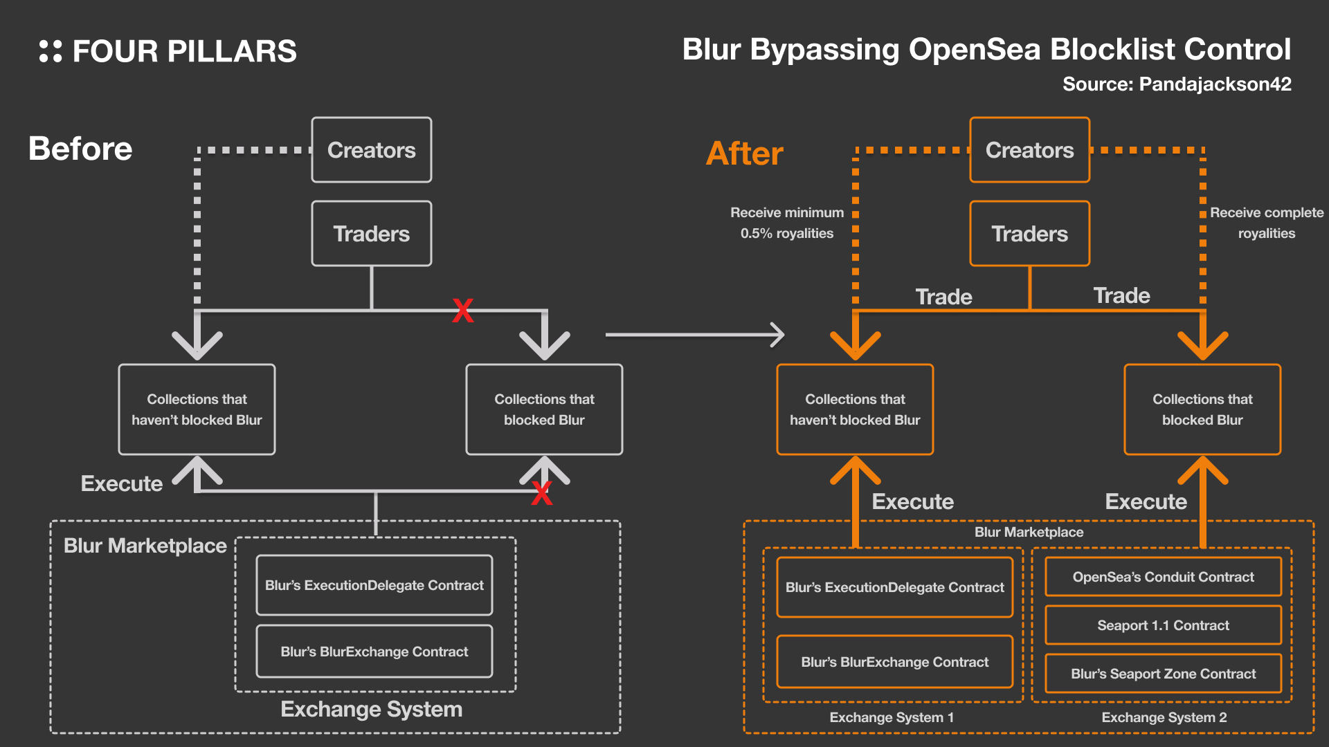 Blur Bypassing OpenSea Blocklist Control.jpg
