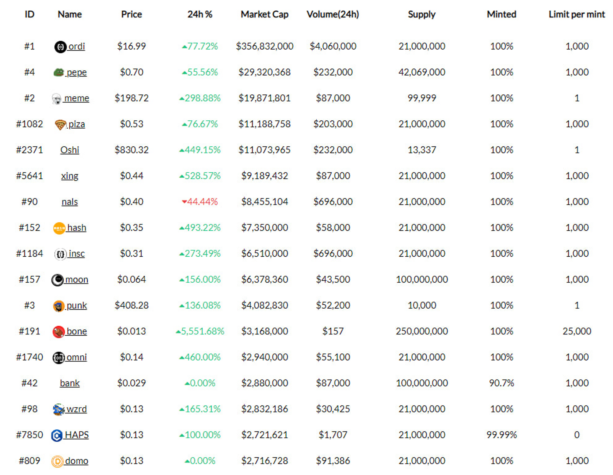 (Date as of May 8, 2023 | Source: BRC-20.io)